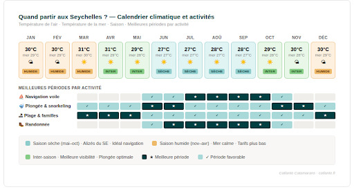 Calendrier climatique et meilleures périodes